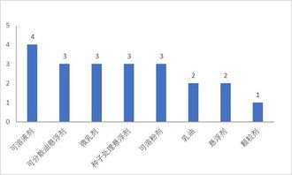 8月份共21個農(nóng)藥產(chǎn)品獲登記,其中5個產(chǎn)品國內(nèi)首登,值得關(guān)注